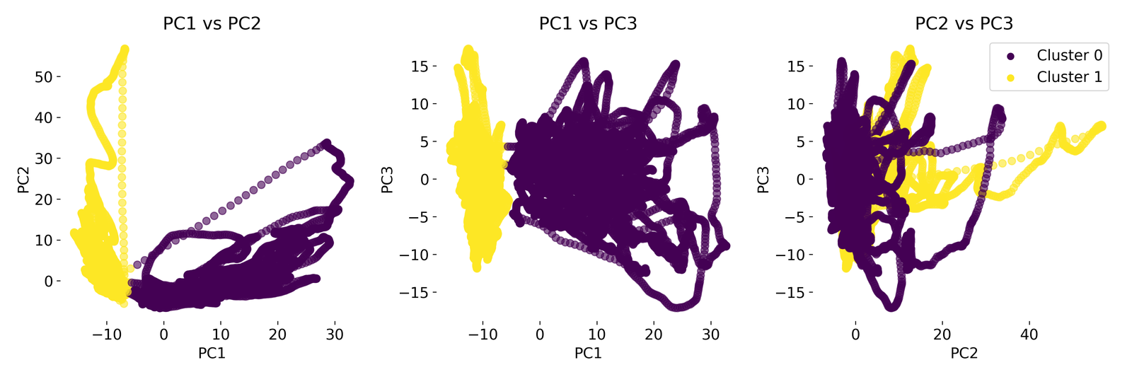 Example result of agglomerative clustering applied to the neural data.